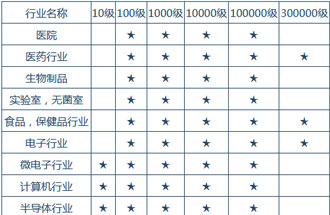 空氣潔凈度技術(shù)適用的行業(yè)有哪些？
