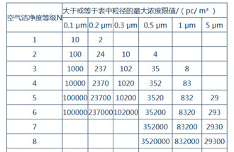 空氣潔凈度是什么？空氣潔凈度的級別怎么區(qū)分？